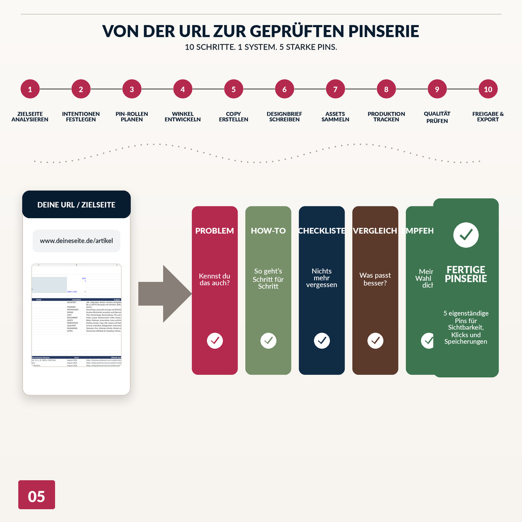 Pinterest-Workflow von der Zielseitenanalyse über Suchintention, Copy und Design bis zur geprüften Serie aus fünf unterschiedlichen Pins