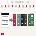 Pinterest-Workflow von der Zielseitenanalyse über Suchintention, Copy und Design bis zur geprüften Serie aus fünf unterschiedlichen Pins